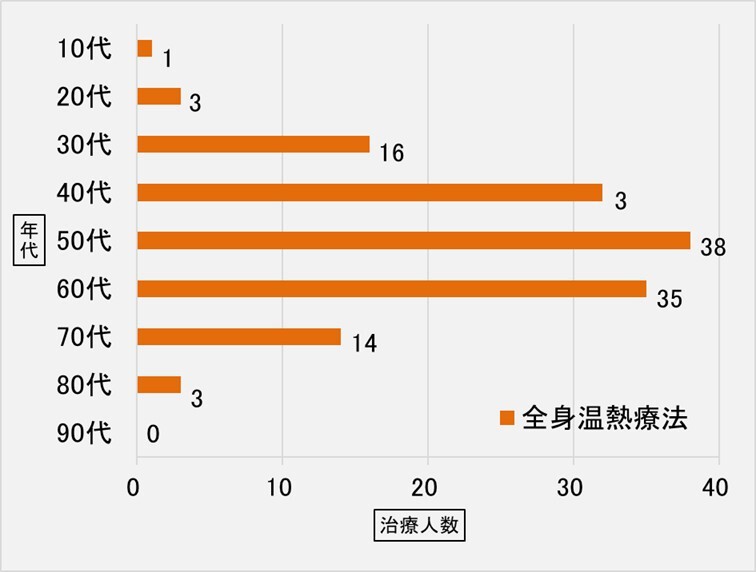全身温熱療法（ヘッケル）／年代別割合グラフ