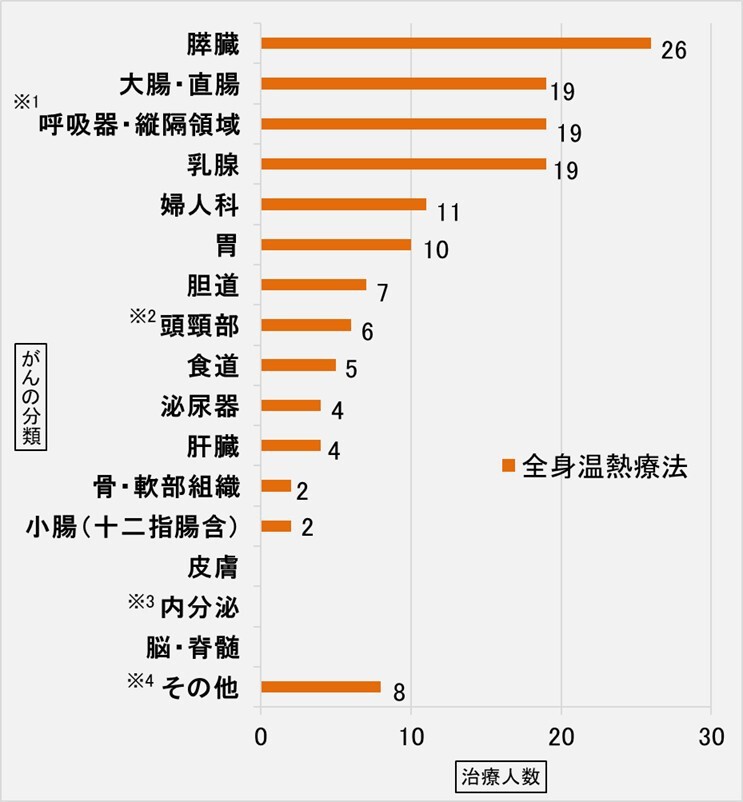 全身温熱療法（ヘッケル）／がん種類別グラフ