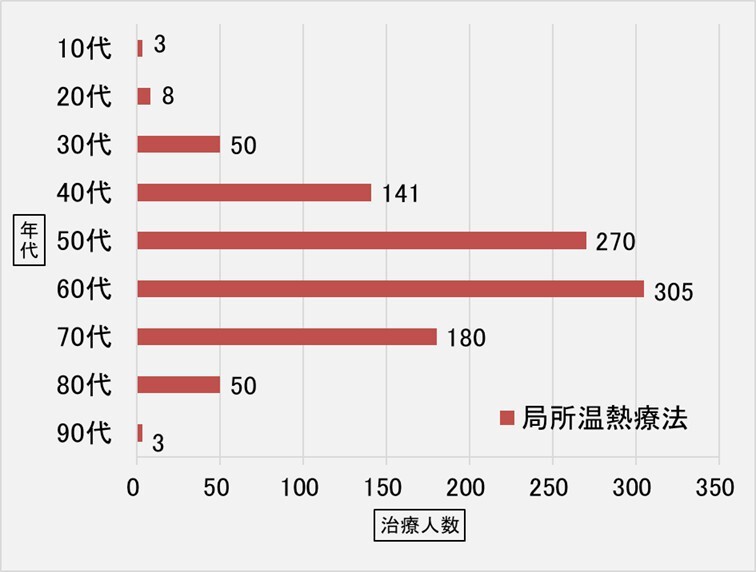 局所温熱療法（サーモトロン）を受けられた方／年代別割合グラフ