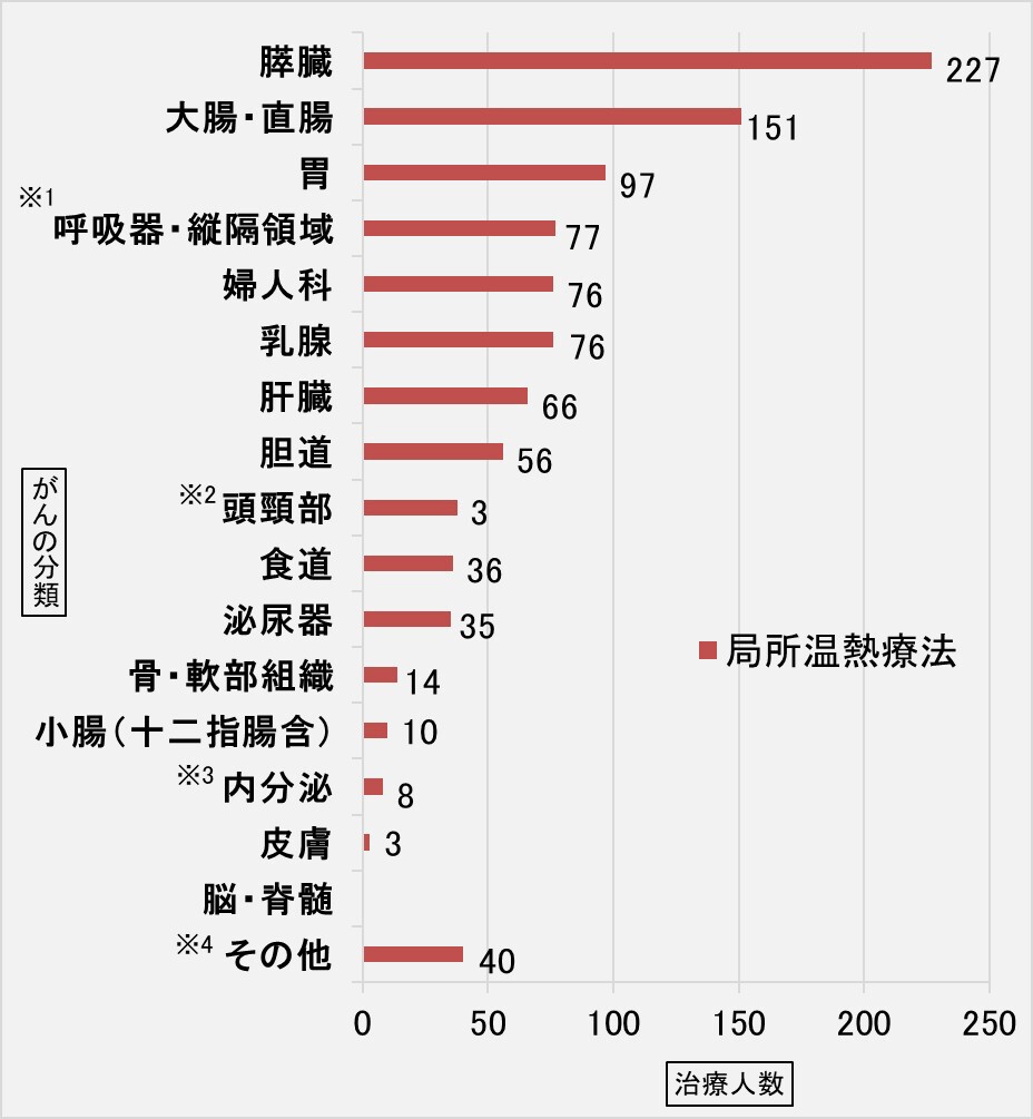 局所温熱療法（サーモトロン）を受けられた方／がん種類別グラフ